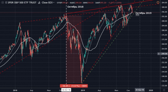 Почему падает S&P500 сегодня