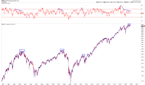 Двойная вершина на графике S&P500 как в 2007?