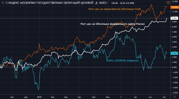 Российский рынок облигаций обновил максимумы на фоне снижения инфляции, но есть и другие причины для роста
