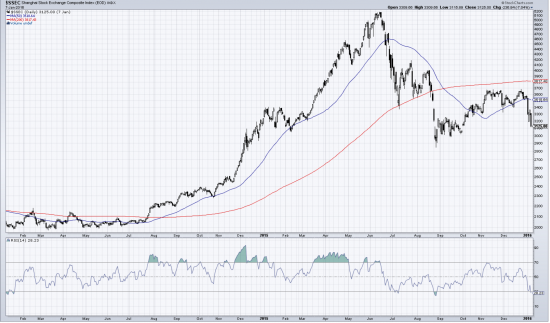 Дневной график Shanghai Stock Exchange Composite Index (SSEC)