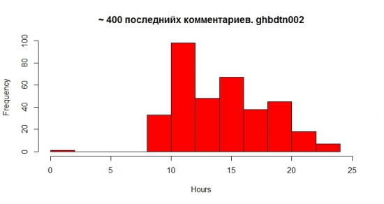 R. Распределение времени активности пользователей на СЛ.