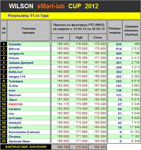 Итоги 11 Тура Кубка «WILSON Smart-Lab CUP 2012»