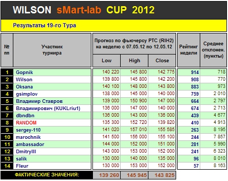 Итоги 19 Тура Кубка «WILSON Smart-Lab CUP 2012»