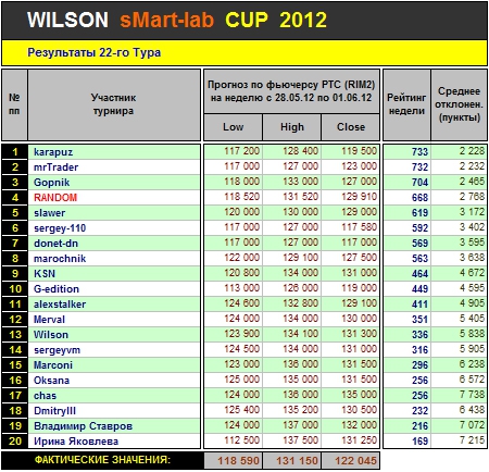 Итоги 22-го Тура Кубка «WILSON Smart-Lab CUP 2012»