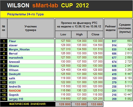 Итоги 24-го Тура Кубка «WILSON Smart-Lab CUP 2012»