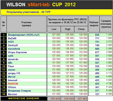 Итоги 25-го Тура Кубка «WILSON Smart-Lab CUP 2012»