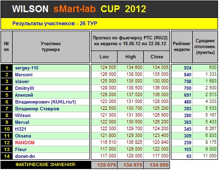 Итоги 26-го Тура Кубка «WILSON Smart-Lab CUP 2012»