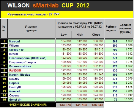 Итоги 27-го Тура Кубка «WILSON Smart-Lab CUP 2012»