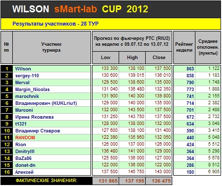 Итоги 28-го Тура Кубка «WILSON Smart-Lab CUP 2012»