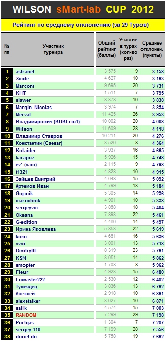 Итоги 29-го Тура Кубка «WILSON Smart-Lab CUP 2012»