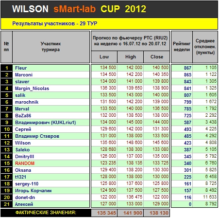Итоги 29-го Тура Кубка «WILSON Smart-Lab CUP 2012»