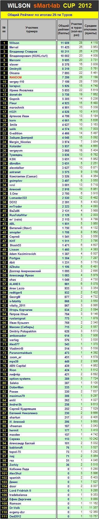 Итоги 29-го Тура Кубка «WILSON Smart-Lab CUP 2012»