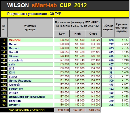 Итоги 30-го Тура Кубка «WILSON Smart-Lab CUP 2012»