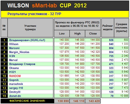Итоги 32-го Тура Кубка «WILSON Smart-Lab CUP 2012»