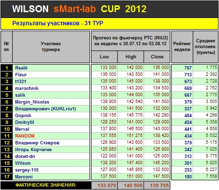 Итоги 31-го Тура Кубка «WILSON Smart-Lab CUP 2012»