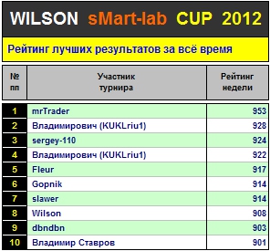 Итоги 33-го Тура Кубка &laquo;WILSON Smart-Lab CUP 2012&raquo;