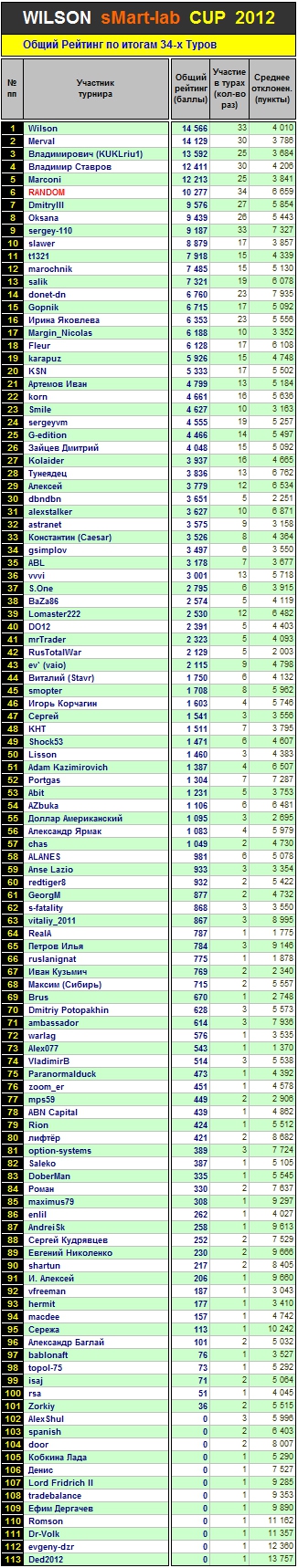 Итоги 34-го Тура Кубка «WILSON Smart-Lab CUP 2012»