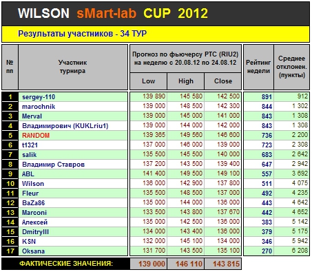 Итоги 34-го Тура Кубка «WILSON Smart-Lab CUP 2012»