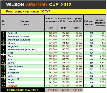 Итоги 35-го Тура Кубка «WILSON Smart-Lab CUP 2012»