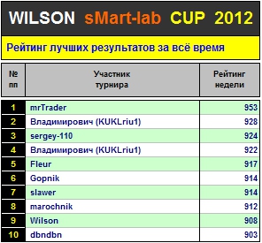 Итоги 36-го Тура Кубка «WILSON Smart-Lab CUP 2012»