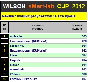 Итоги 37-го Тура Кубка «WILSON Smart-Lab CUP 2012»