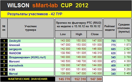 Итоги 42-го Тура Кубка «WILSON Smart-Lab CUP 2012»