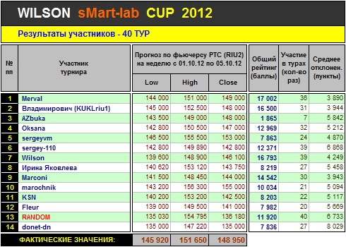 Итоги 40-го Тура Кубка «WILSON Smart-Lab CUP 2012»