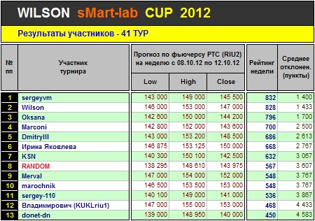 Итоги 41-го Тура Кубка «WILSON Smart-Lab CUP 2012»