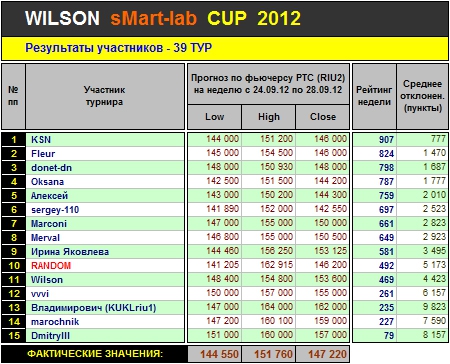 Итоги 39-го Тура Кубка «WILSON Smart-Lab CUP 2012»
