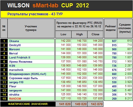 Итоги 43-го Тура Кубка «WILSON Smart-Lab CUP 2012»