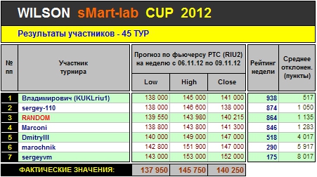 Итоги 45-го Тура Кубка «WILSON Smart-Lab CUP 2012»