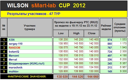 Итоги 47-го Тура Кубка «WILSON Smart-Lab CUP 2012»