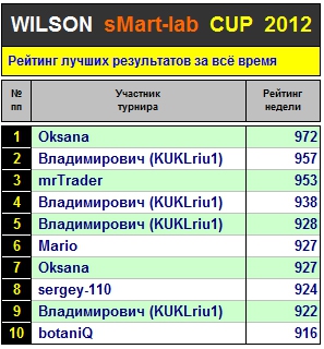 Итоги 49-го Тура Кубка «WILSON Smart-Lab CUP 2012»