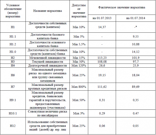 Анализ Внешпромбанка и выпусков его облигаций