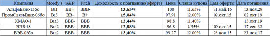 Обновленный список рекомендуемых облигаций