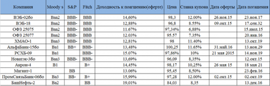 Для тех кто застрял в рублях.Обновленный список российских облигаций