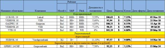 Список облигаций,еврооблигаций и открытие инвестидеи