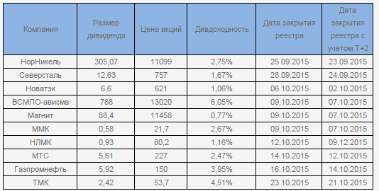 Обновленные данные по дивидендам, доходности российских и еврооблигаций