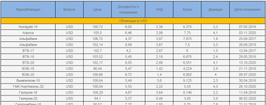 Обновленные данные по дивидендам, доходности российских и еврооблигаций