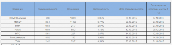 Дивиденды 2015 (часть 2),еврооблигации,российские облигации