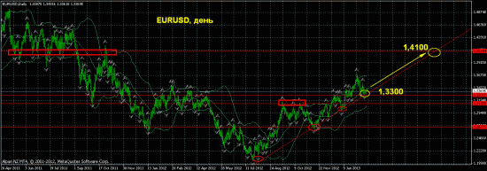 евро-доллар, только вперед!!!