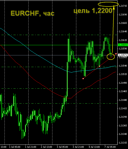 сигнал по евро-франку
