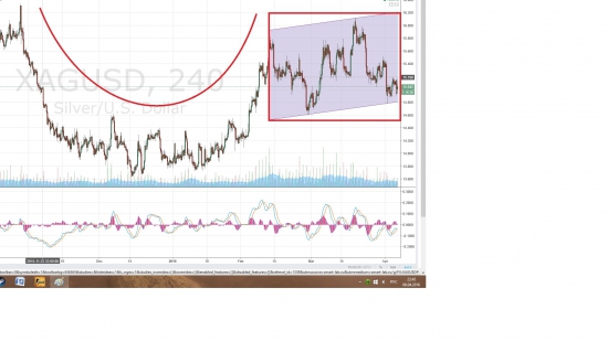 Паттерн "чашка с ручкой" - Нефть, Золото, серебро