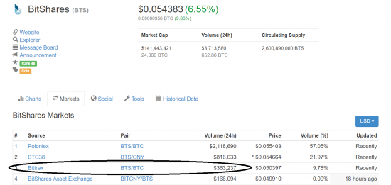 Осваиваю DEX биржи, это гениально! Но пока мало ликвидности.