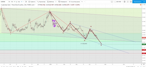 Взгляд на пару доллар-рубль с точки зрения волнового и циклического анализа.