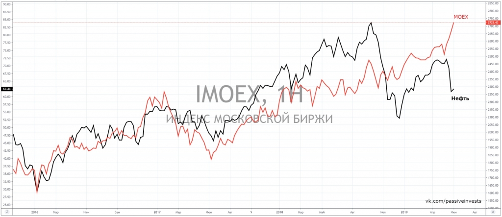 Доллар евро нефть в реальном времени. Нефть биржа. MOEX график в долларах. EUR MOEX график. Нефть биржах продается.