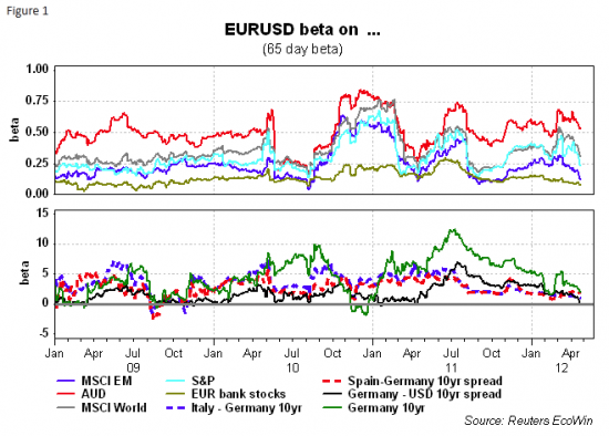 copy-paste: Why The Euro Is So Strong, Or Why The Market Expects $700bn Of Fed QE3