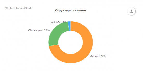 Результат управления активами Private Investment Fund по итогам первого квартала  2016 г.