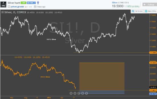 Online Stock Charts СЕРЕБРО прогнозы