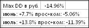 Итоги торговли по системе Максима Свиридова с июня 2015 года